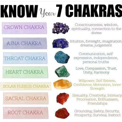 Know your 7 Chakras